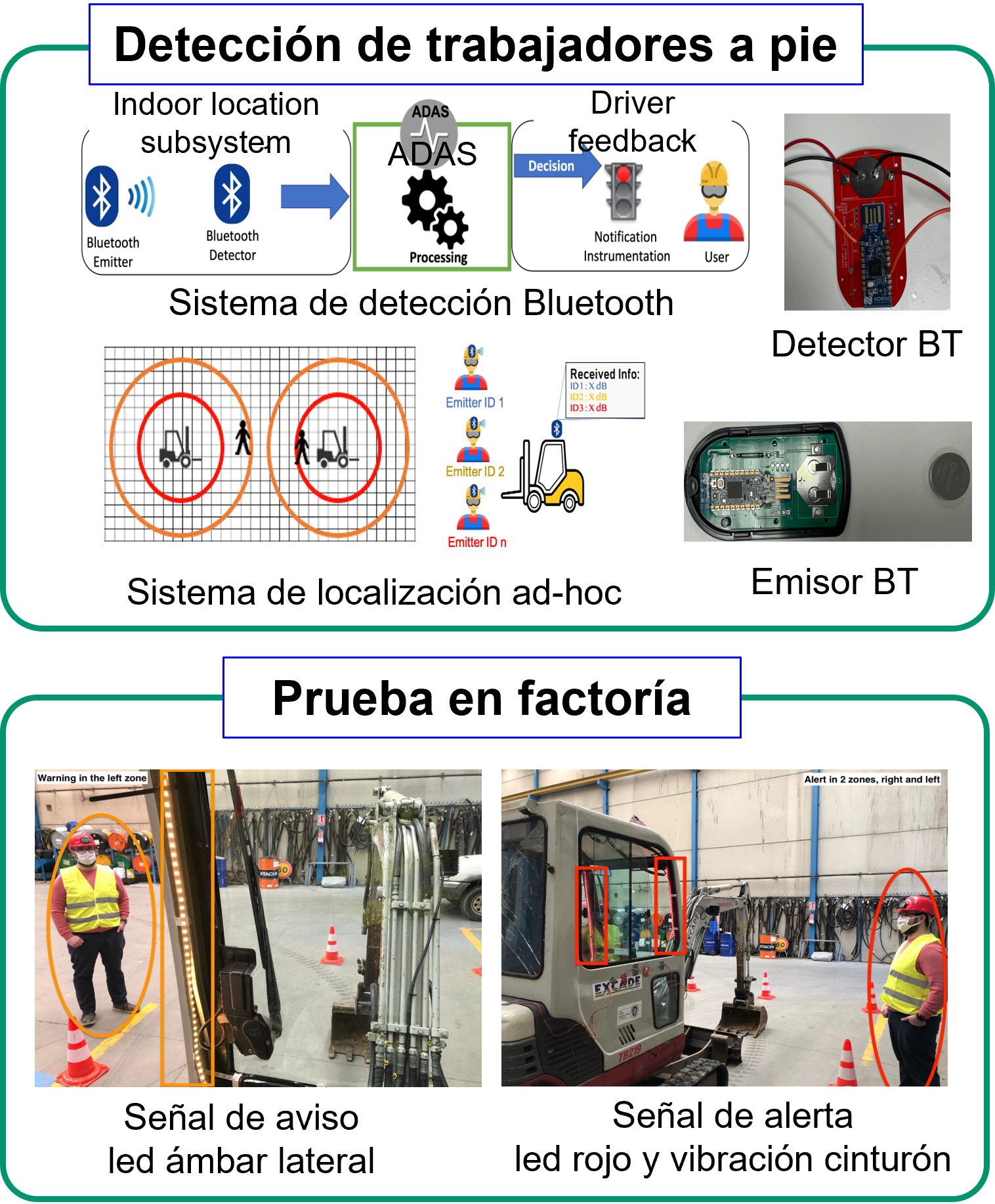 Esquema de funcionamiento del sistema de detección y prueba en fábrica