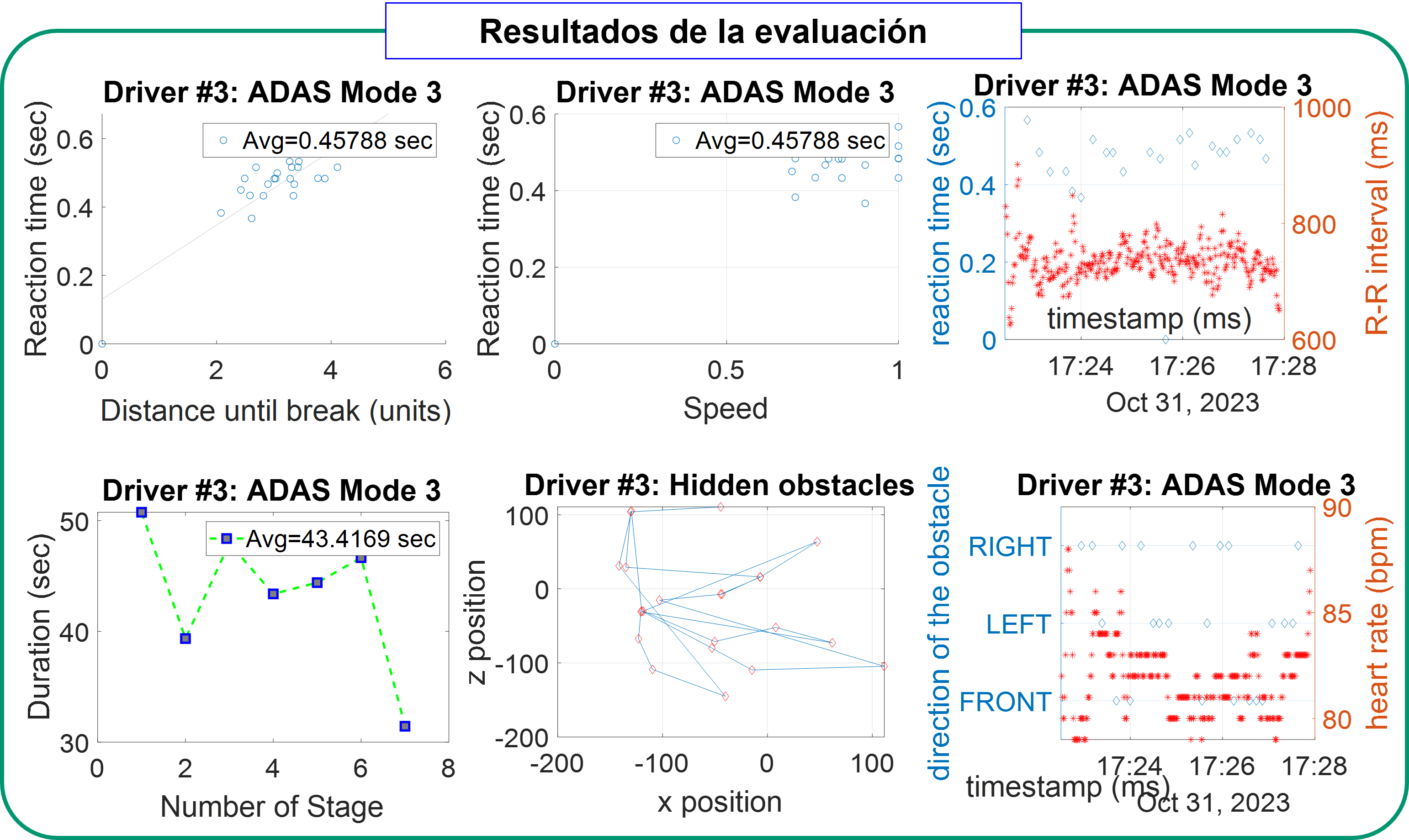 Muestra de gráficas con resultados de la evaluación de los ADAS